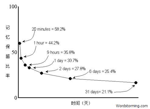 艾宾浩斯遗忘曲线图